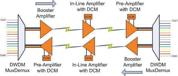 BA, PA and LA Fiber Optic Amplifiber in Optical Transmission